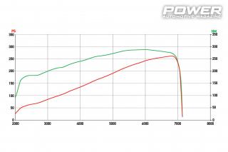 Mazda MX-5 NC 1.8lt Supercharger Time Attack 262Ps